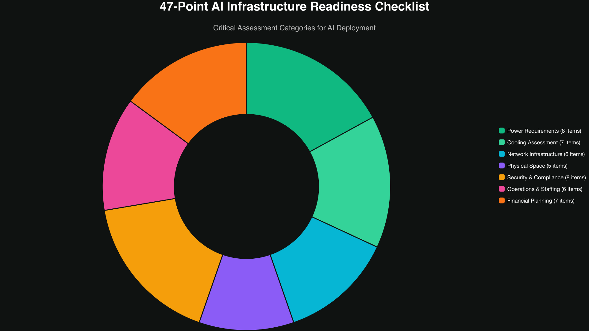 AI readiness checklist showing infrastructure assessment categories