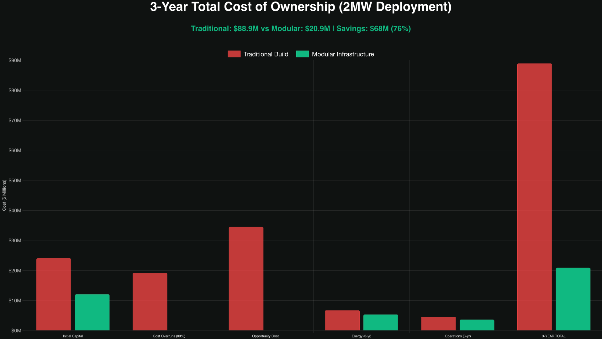 3-year TCO comparison showing traditional build, modular infrastructure, and colocation cost curves